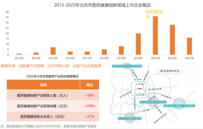 2023年全球醫療健康產業資本報告 技術政策雙輪驅動，政府引導基金成創新重要助力